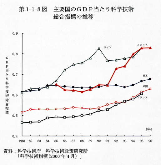 第1-1-8図 主要国のGDP当たり科学技術総合指標の推移