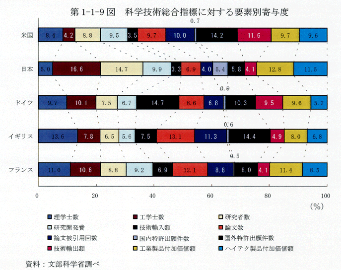 第1-1-9図 科学技術総合指標に対する要素別寄与度