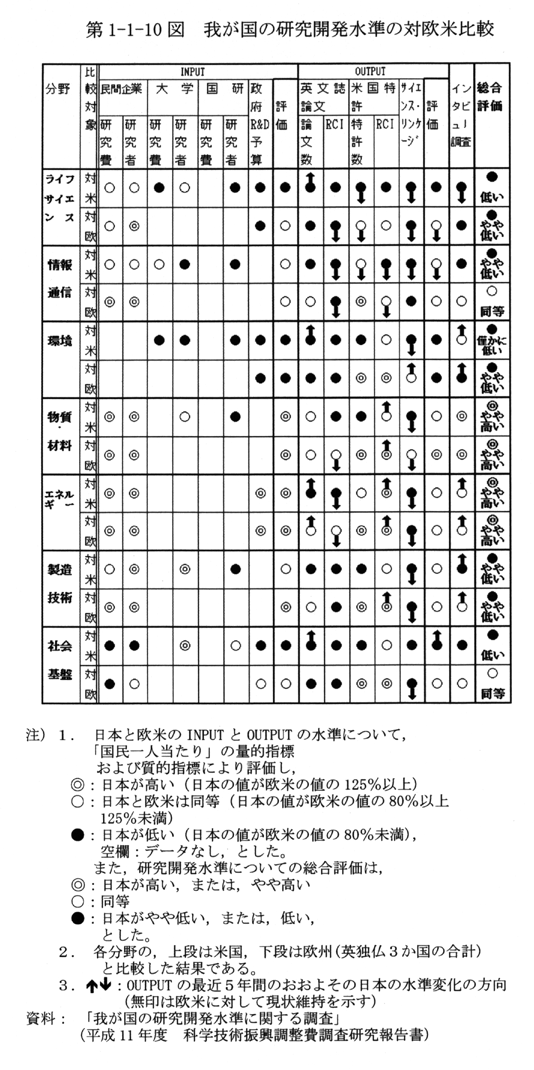 第1-1-10図 我が国の研究開発水準の対欧米比較