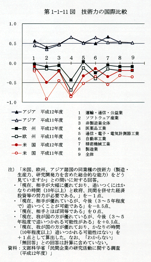 第1-1-11図 技術力の国際比較