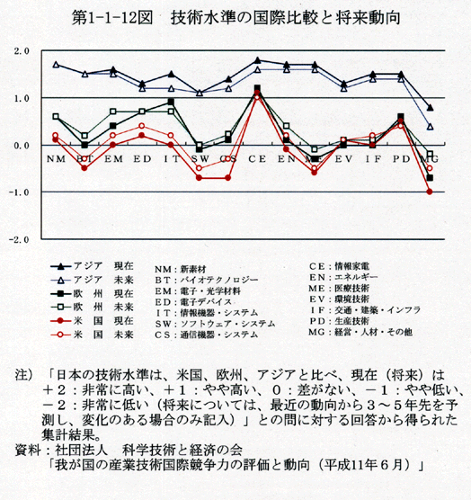 第1-1-12図 技術水準の国際比較と将来動向