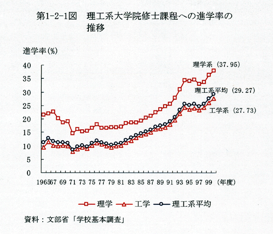 第1-2-1図 理工系大学院修士課程への進学率の推移