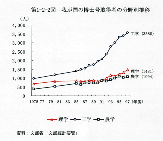 第1-2-2図 我が国の博士号取得者の分野別推移