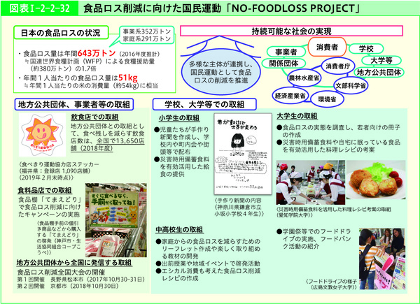 図表Ⅰ-2-2-32　食品ロス削減に向けた国民運動「NO-FOODLOSS PROJECT」