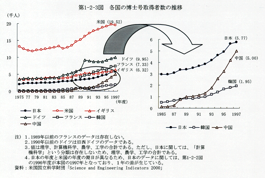 第1-2-3図 各国の博士号取得者数の推移