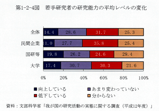 第1-2-4図 若手研究者の研究能力の平均レベルの変化