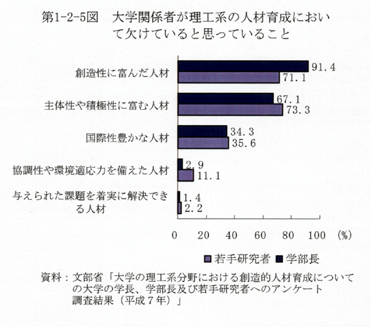 第1-2-5図 大学関係者が理工系の人材育成において欠けていると思っていること