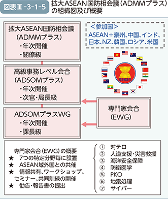 図表III-3-1-5 拡大ASEAN国防相会議（ADMMプラス）の組織図及び概要