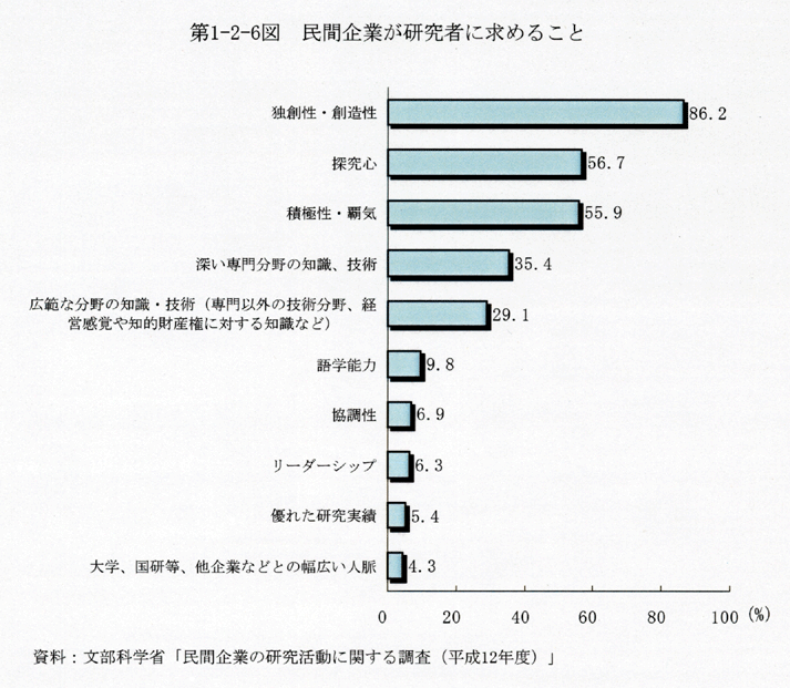 第1-2-6図 民間企業が研究者に求めること