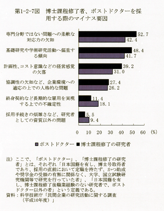 第1-2-7図 博士課程修了者,ポストドクターを採用する際のマイナス要因