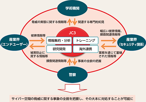 図表3-16　日本サイバー犯罪対策センター（JC3）の概要