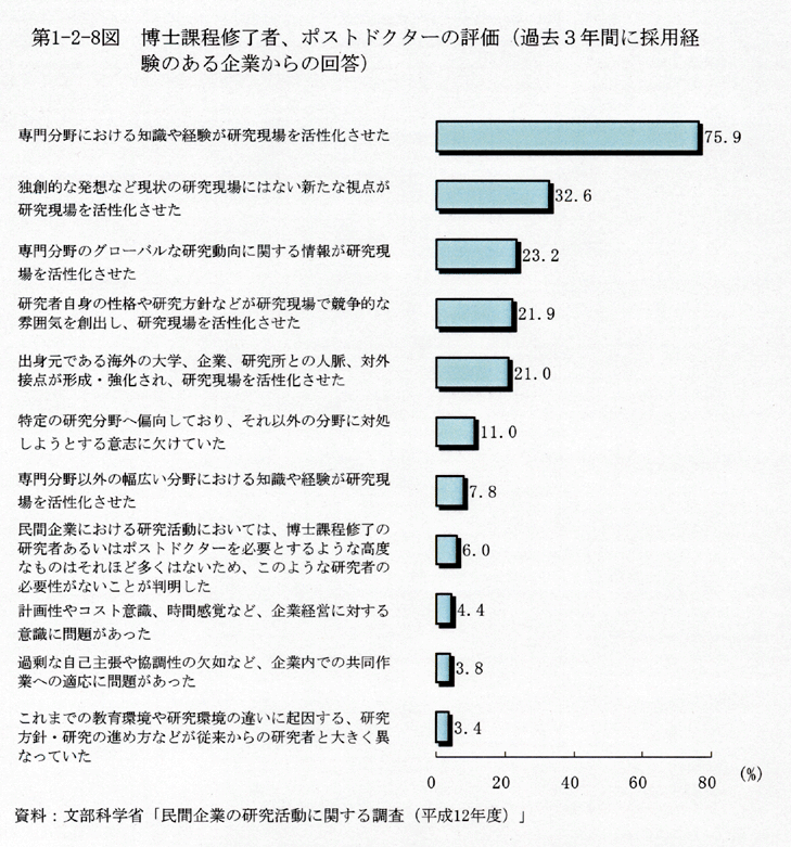 第1-2-8図 博士課程修了者,ポストドクターの評価(過去3年間に採用経験のある企業からの回答)