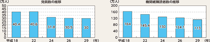 図表6-3　日本共産党の党員数及び機関紙購読者数の推移