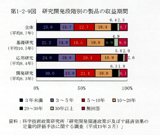 第1-2-9図 研究開発段階別の製品の収益期間