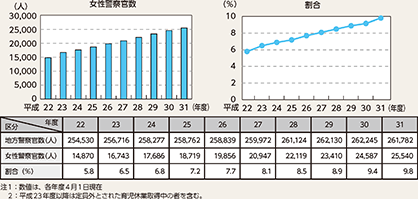 図表7-2　都道府県警察の女性警察官数及び地方警察官に占める女性警察官の割合の推移（平成22～31年度）