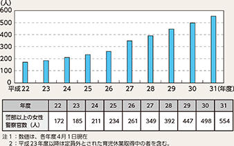 図表7-3　都道府県警察で採用された女性警察官のうち警部以上の人数の推移（平成22～31年度）