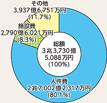 図表7-6　都道府県警察予算（平成30年度最終補正後）