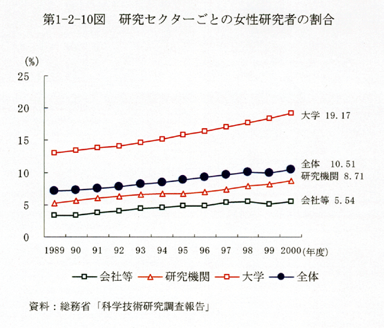 第1-2-10図 研究セクターごとの女性研究者の割合