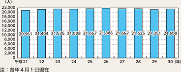 図表7-17　留置施設の収容基準人員の推移（平成21～30年）