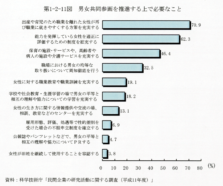 第1-2-11図 男女共同参画を推進する上で必要なこと