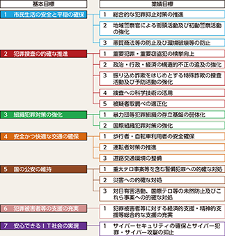 図表7-29　政策体系（国家公安委員会・警察庁）