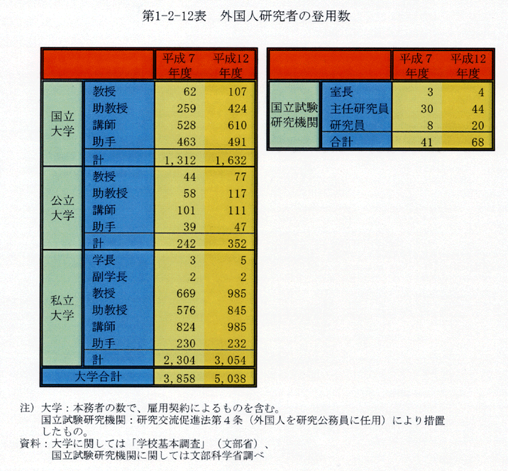 第1-2-12表 外国人研究者の登用数