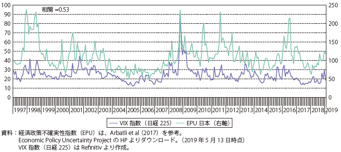 コラム第6-2図　VI指数（日経225）と日本の経済政策不確実性指数
