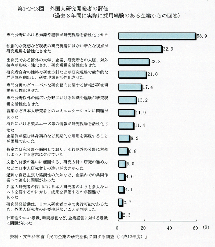 第1-2-13図 外国人研究開発者の評価(過去3年間に実際に採用経験のある企業からの回答)