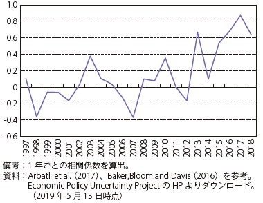 コラム第6-13図　我が国と米国の通商政策不確実性指数の相関推移
