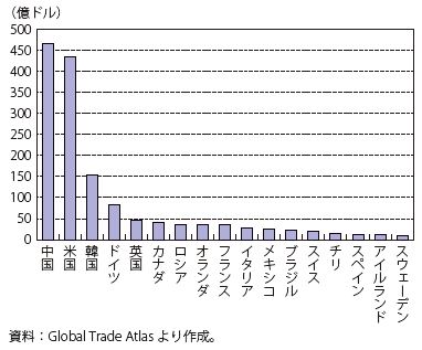 コラム第6-15図　我が国との貿易総額（1997年～2018年合計値）