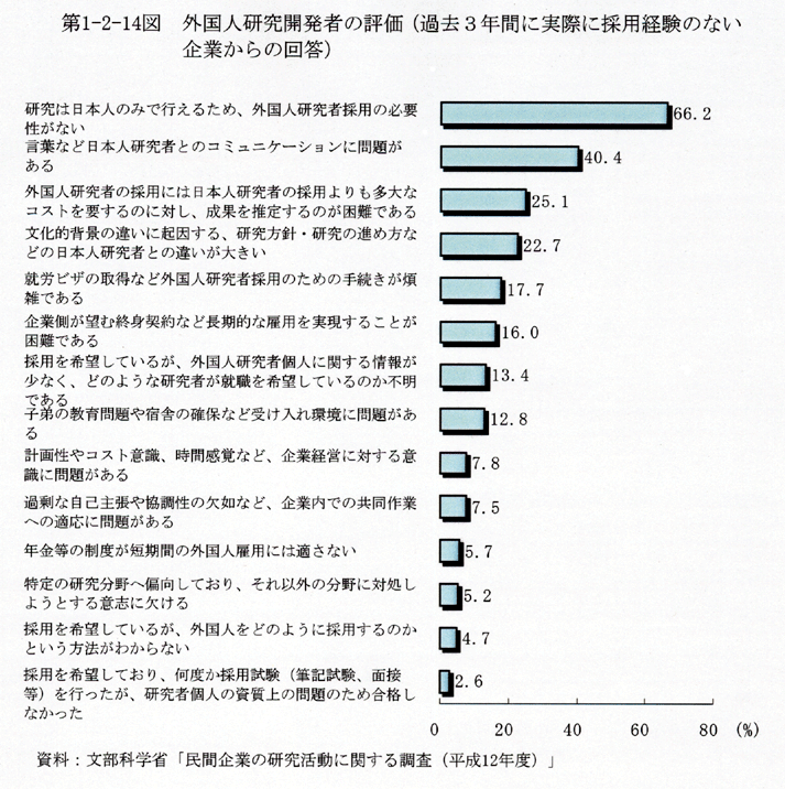 第1-2-14図 外国人研究開発者の評価(過去3年間に実際に採用経験のない企業からの回答)