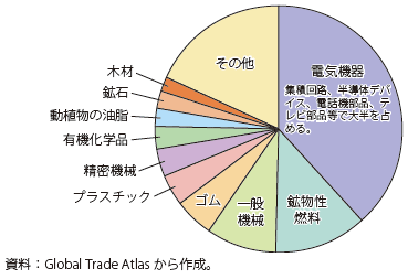第Ⅱ-1-2-7図　中国のASEAN諸国からの輸入（2017）