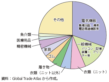 第Ⅱ-1-2-8図　米国のASEAN諸国からの輸入（2017）