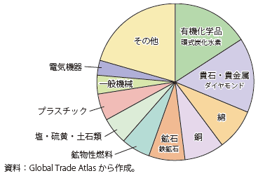 第Ⅱ-1-2-14図　中国のインドからの輸入（2018年）