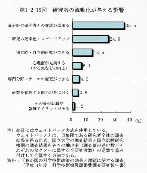 第1-2-15図 研究者の流動化が与える影響