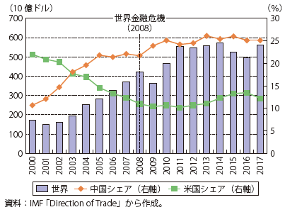 第Ⅱ-1-2-20図　韓国の輸出（うち、米中向けシェア）の推移