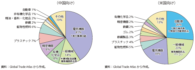 第Ⅱ-1-2-21図　韓国の米中向け輸出（2018年）
