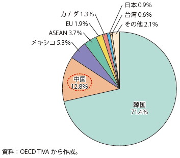 第Ⅱ-1-2-24図　米国の韓国からの付加価値輸入（直接の相手国･地域）