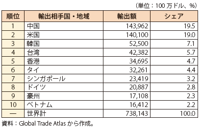 第Ⅱ-1-2-25表　日本の主要輸出相手国・地域（2018）