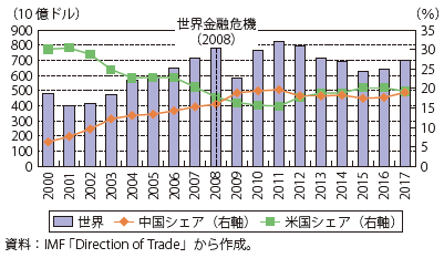 第Ⅱ-1-2-26図　日本の輸出の推移