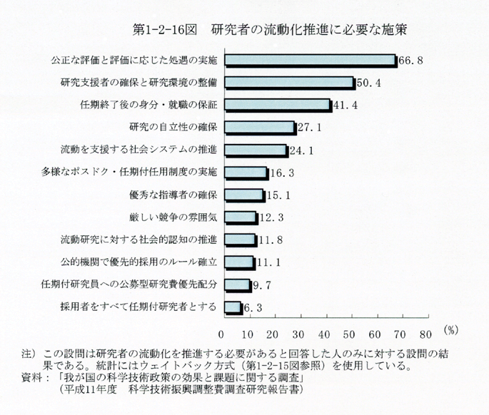 第1-2-16図 研究者の流動化推進に必要な施策