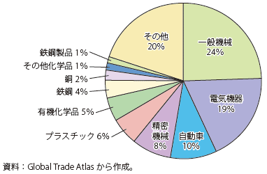 第Ⅱ-1-2-27図　日本の主要輸出品目（中国向け）
