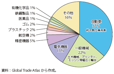 第Ⅱ-1-2-28図　日本の主要輸出品目（米国向け）