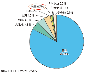 第Ⅱ-1-2-30図　中国の日本からの付加価値輸入（直接の相手国･地域）