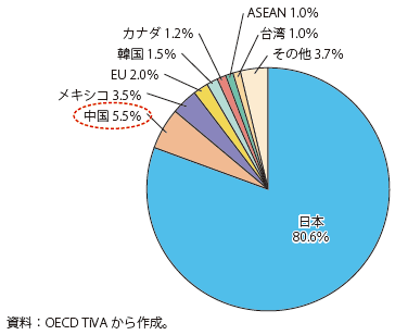 第Ⅱ-1-2-31図　米国の日本からの付加価値輸入（直接の相手国･地域）