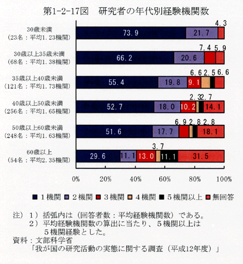 第1-2-17図 研究者の年代別経験機関数