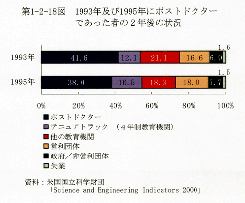 第1-2-18図 1993年及び1995年にポストドクターであった者の2年後の状況