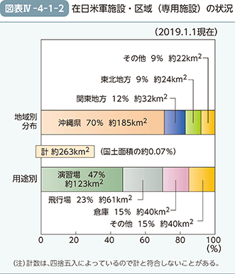 図表IV-4-1-2 在日米軍施設・区域（専用施設）の状況