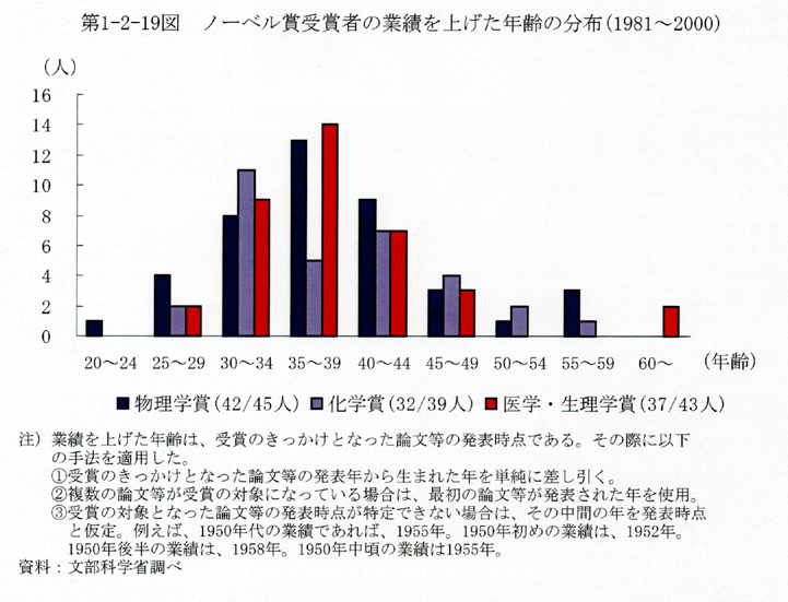 第1-2-19図 ノーベル賞受賞者の業績を上げた年齢の分布(1981～2000)