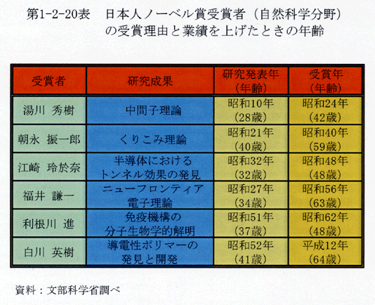 第1-2-20表 日本人ノーベル賞受賞者(自然科学分野)の受賞理由と業績を上げたときの年齢